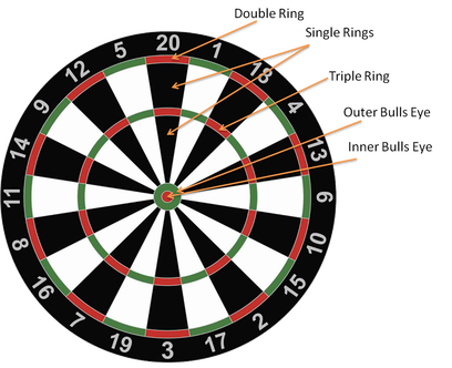 darts cricket scoring bullseye